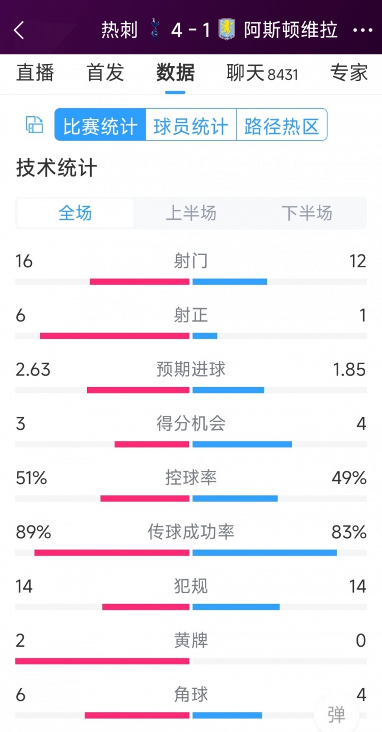 下半场爆发逆转！热刺4-1维拉全场数据：射门16-12，射正6-1